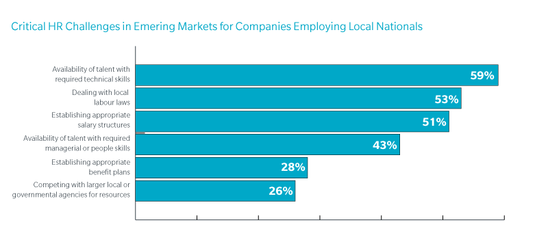 在新兴市场雇用当地员工的公司面临的关键人力资源挑战图表